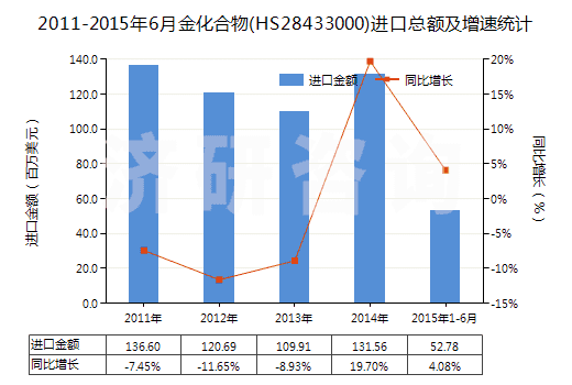 2011-2015年6月金化合物(HS28433000)進(jìn)口總額及增速統(tǒng)計(jì)